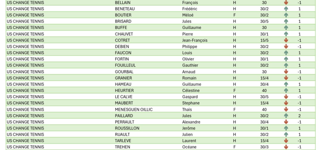 Classements Mars 2026